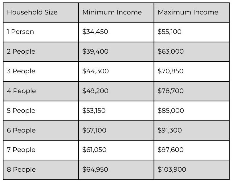 Housing Income Limits